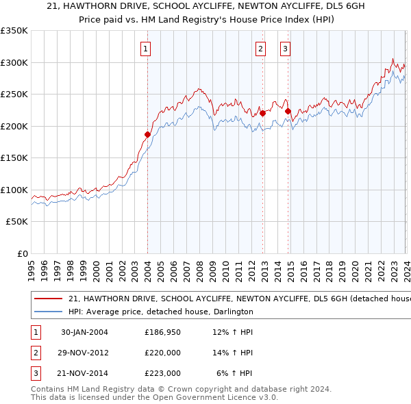 21, HAWTHORN DRIVE, SCHOOL AYCLIFFE, NEWTON AYCLIFFE, DL5 6GH: Price paid vs HM Land Registry's House Price Index