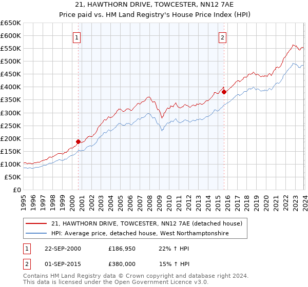21, HAWTHORN DRIVE, TOWCESTER, NN12 7AE: Price paid vs HM Land Registry's House Price Index