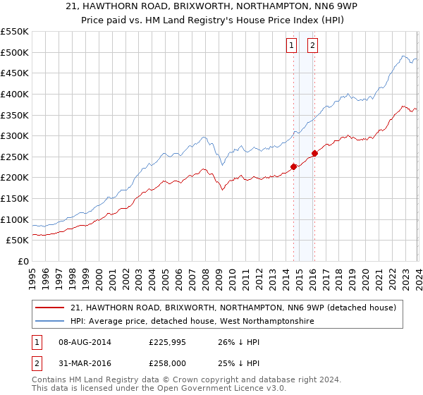 21, HAWTHORN ROAD, BRIXWORTH, NORTHAMPTON, NN6 9WP: Price paid vs HM Land Registry's House Price Index