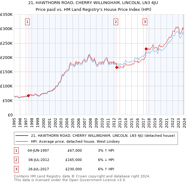 21, HAWTHORN ROAD, CHERRY WILLINGHAM, LINCOLN, LN3 4JU: Price paid vs HM Land Registry's House Price Index