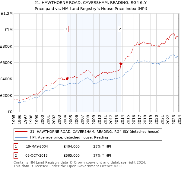 21, HAWTHORNE ROAD, CAVERSHAM, READING, RG4 6LY: Price paid vs HM Land Registry's House Price Index