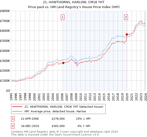 21, HAWTHORNS, HARLOW, CM18 7HT: Price paid vs HM Land Registry's House Price Index