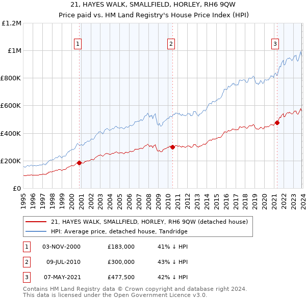 21, HAYES WALK, SMALLFIELD, HORLEY, RH6 9QW: Price paid vs HM Land Registry's House Price Index