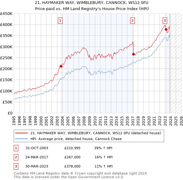 21, HAYMAKER WAY, WIMBLEBURY, CANNOCK, WS12 0FU: Price paid vs HM Land Registry's House Price Index