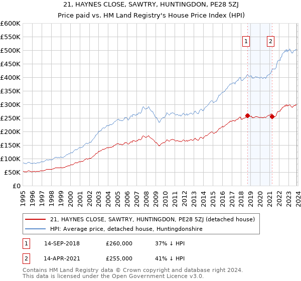 21, HAYNES CLOSE, SAWTRY, HUNTINGDON, PE28 5ZJ: Price paid vs HM Land Registry's House Price Index
