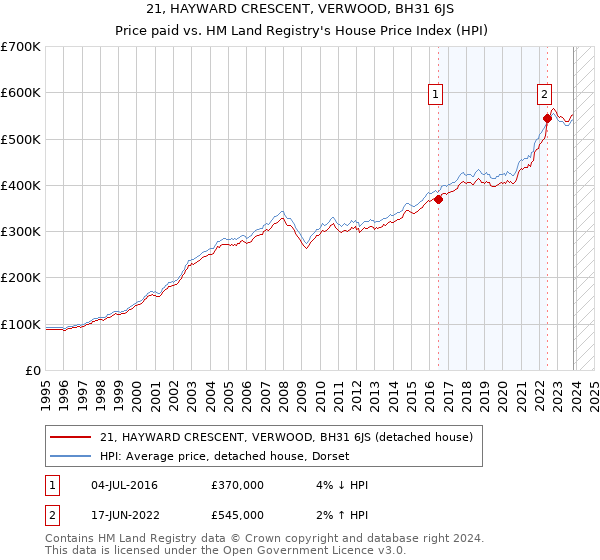 21, HAYWARD CRESCENT, VERWOOD, BH31 6JS: Price paid vs HM Land Registry's House Price Index