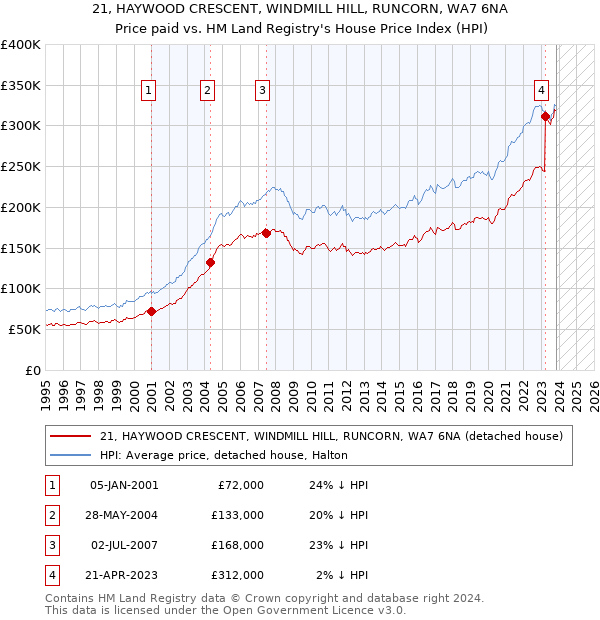 21, HAYWOOD CRESCENT, WINDMILL HILL, RUNCORN, WA7 6NA: Price paid vs HM Land Registry's House Price Index