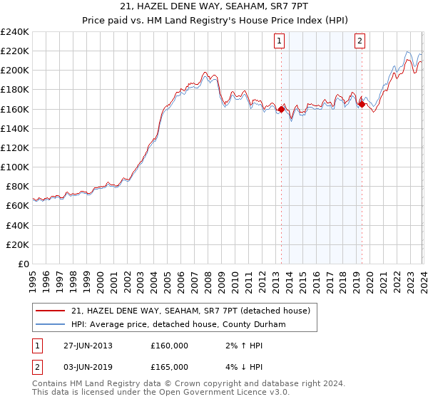 21, HAZEL DENE WAY, SEAHAM, SR7 7PT: Price paid vs HM Land Registry's House Price Index