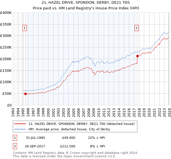 21, HAZEL DRIVE, SPONDON, DERBY, DE21 7DS: Price paid vs HM Land Registry's House Price Index