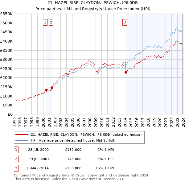 21, HAZEL RISE, CLAYDON, IPSWICH, IP6 0DB: Price paid vs HM Land Registry's House Price Index