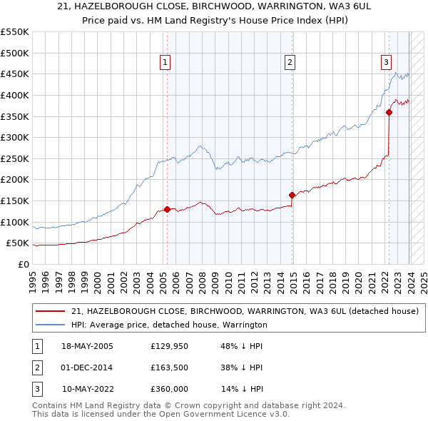 21, HAZELBOROUGH CLOSE, BIRCHWOOD, WARRINGTON, WA3 6UL: Price paid vs HM Land Registry's House Price Index
