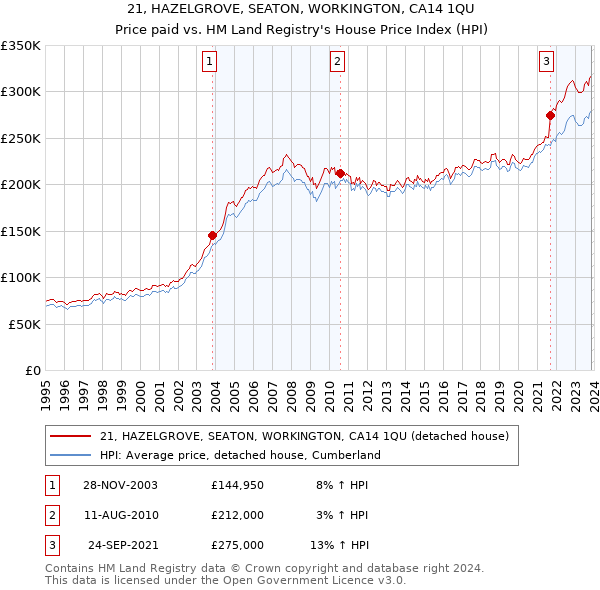 21, HAZELGROVE, SEATON, WORKINGTON, CA14 1QU: Price paid vs HM Land Registry's House Price Index