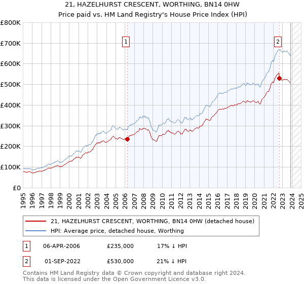 21, HAZELHURST CRESCENT, WORTHING, BN14 0HW: Price paid vs HM Land Registry's House Price Index