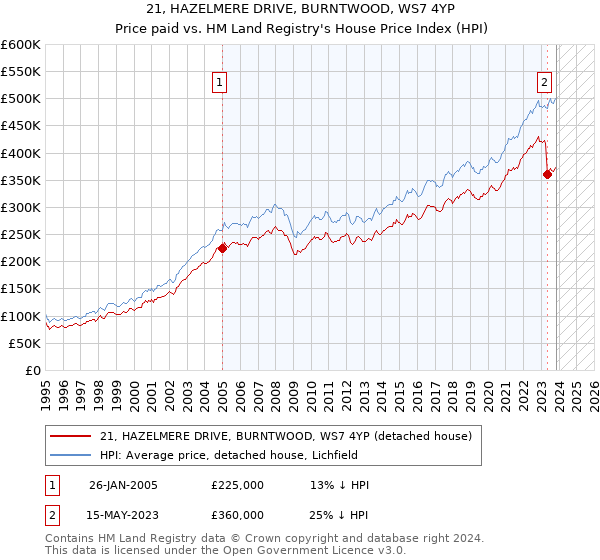 21, HAZELMERE DRIVE, BURNTWOOD, WS7 4YP: Price paid vs HM Land Registry's House Price Index