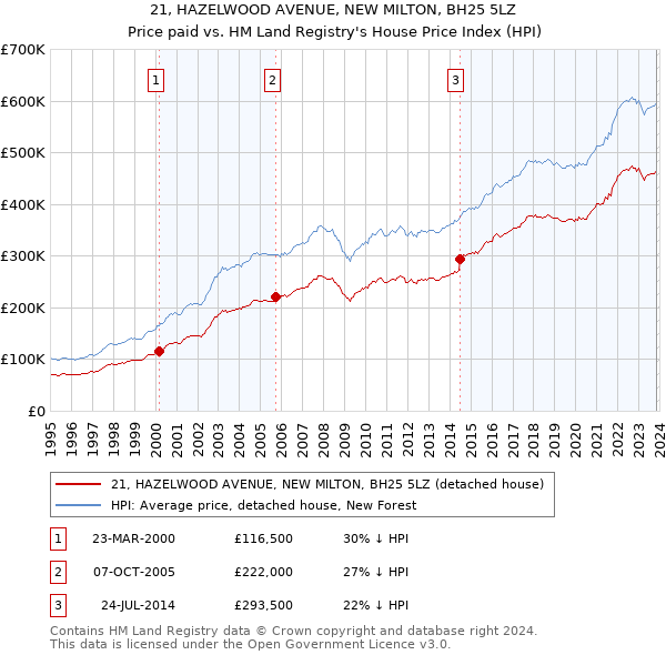 21, HAZELWOOD AVENUE, NEW MILTON, BH25 5LZ: Price paid vs HM Land Registry's House Price Index