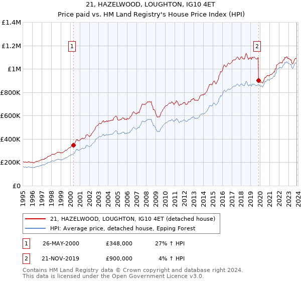 21, HAZELWOOD, LOUGHTON, IG10 4ET: Price paid vs HM Land Registry's House Price Index