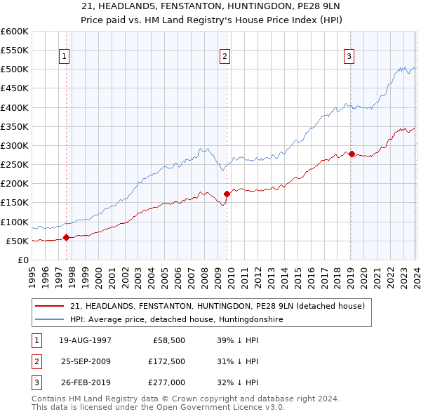 21, HEADLANDS, FENSTANTON, HUNTINGDON, PE28 9LN: Price paid vs HM Land Registry's House Price Index