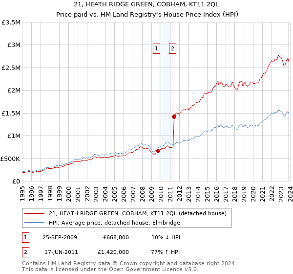 21, HEATH RIDGE GREEN, COBHAM, KT11 2QL: Price paid vs HM Land Registry's House Price Index