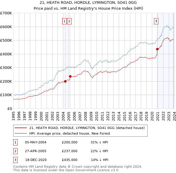 21, HEATH ROAD, HORDLE, LYMINGTON, SO41 0GG: Price paid vs HM Land Registry's House Price Index