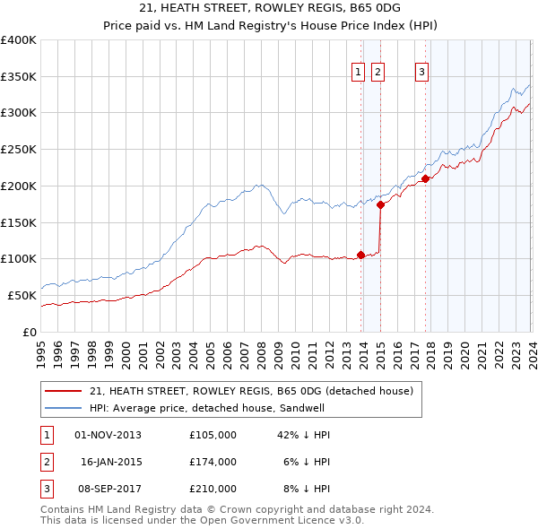 21, HEATH STREET, ROWLEY REGIS, B65 0DG: Price paid vs HM Land Registry's House Price Index