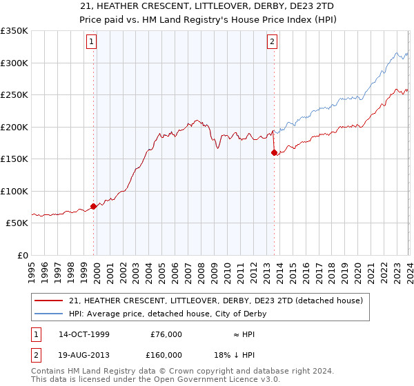 21, HEATHER CRESCENT, LITTLEOVER, DERBY, DE23 2TD: Price paid vs HM Land Registry's House Price Index