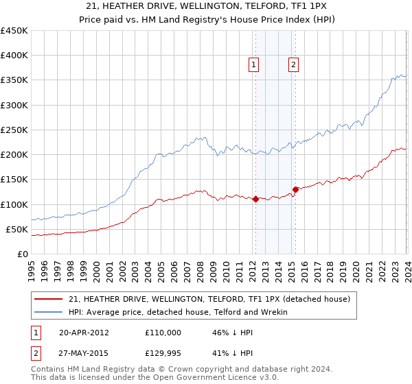 21, HEATHER DRIVE, WELLINGTON, TELFORD, TF1 1PX: Price paid vs HM Land Registry's House Price Index