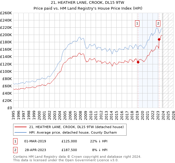 21, HEATHER LANE, CROOK, DL15 9TW: Price paid vs HM Land Registry's House Price Index