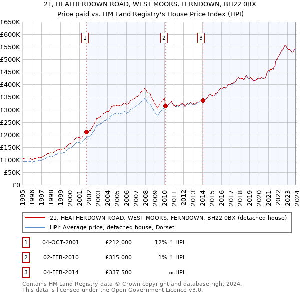 21, HEATHERDOWN ROAD, WEST MOORS, FERNDOWN, BH22 0BX: Price paid vs HM Land Registry's House Price Index
