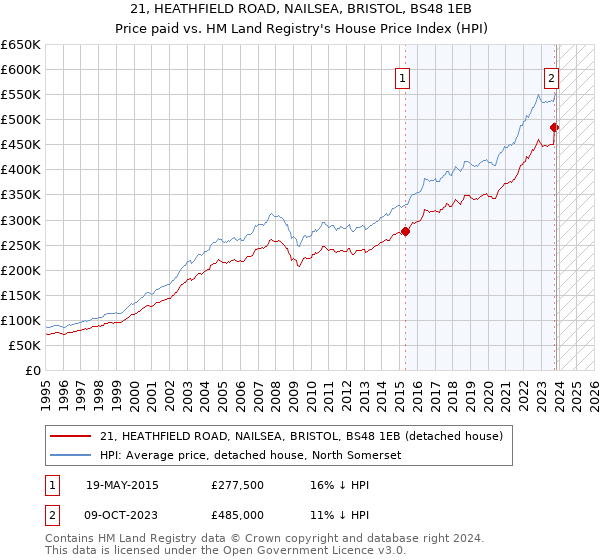 21, HEATHFIELD ROAD, NAILSEA, BRISTOL, BS48 1EB: Price paid vs HM Land Registry's House Price Index