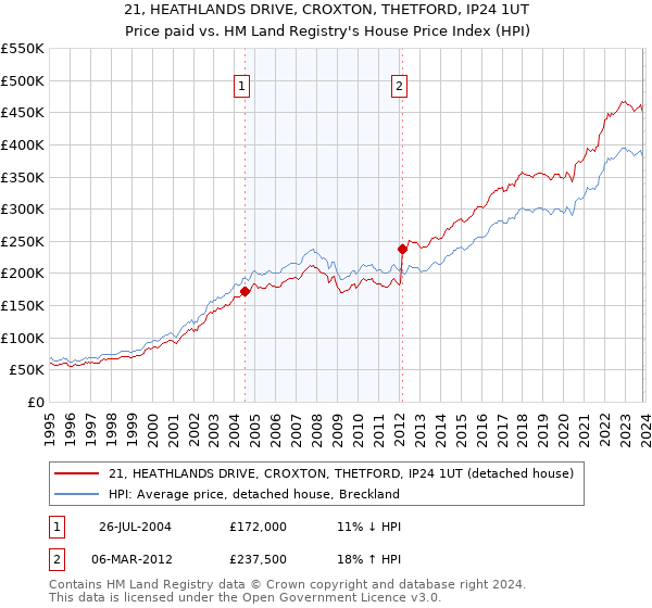 21, HEATHLANDS DRIVE, CROXTON, THETFORD, IP24 1UT: Price paid vs HM Land Registry's House Price Index