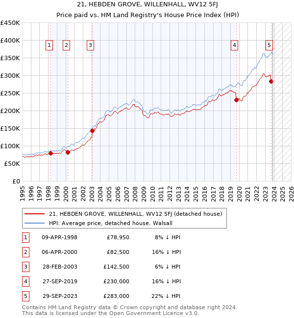 21, HEBDEN GROVE, WILLENHALL, WV12 5FJ: Price paid vs HM Land Registry's House Price Index
