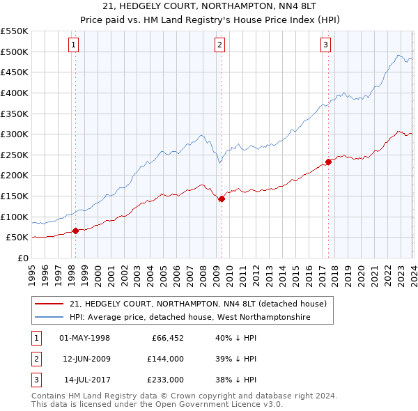 21, HEDGELY COURT, NORTHAMPTON, NN4 8LT: Price paid vs HM Land Registry's House Price Index