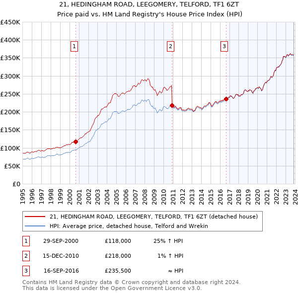 21, HEDINGHAM ROAD, LEEGOMERY, TELFORD, TF1 6ZT: Price paid vs HM Land Registry's House Price Index