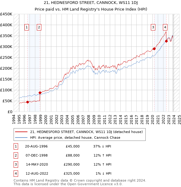 21, HEDNESFORD STREET, CANNOCK, WS11 1DJ: Price paid vs HM Land Registry's House Price Index