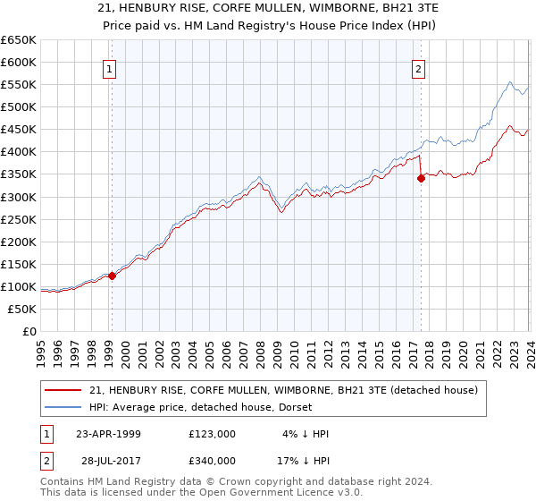 21, HENBURY RISE, CORFE MULLEN, WIMBORNE, BH21 3TE: Price paid vs HM Land Registry's House Price Index