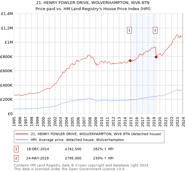 21, HENRY FOWLER DRIVE, WOLVERHAMPTON, WV6 8TN: Price paid vs HM Land Registry's House Price Index