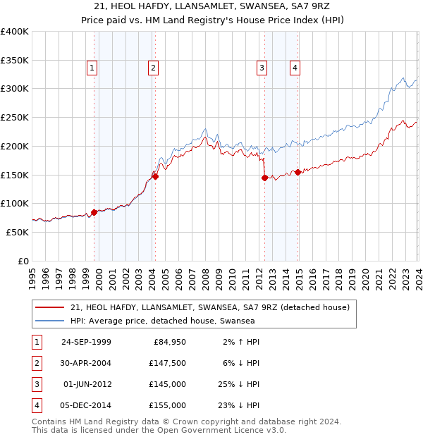 21, HEOL HAFDY, LLANSAMLET, SWANSEA, SA7 9RZ: Price paid vs HM Land Registry's House Price Index