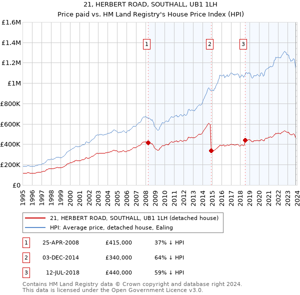 21, HERBERT ROAD, SOUTHALL, UB1 1LH: Price paid vs HM Land Registry's House Price Index