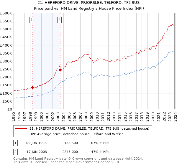 21, HEREFORD DRIVE, PRIORSLEE, TELFORD, TF2 9US: Price paid vs HM Land Registry's House Price Index