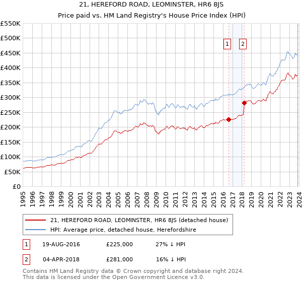 21, HEREFORD ROAD, LEOMINSTER, HR6 8JS: Price paid vs HM Land Registry's House Price Index