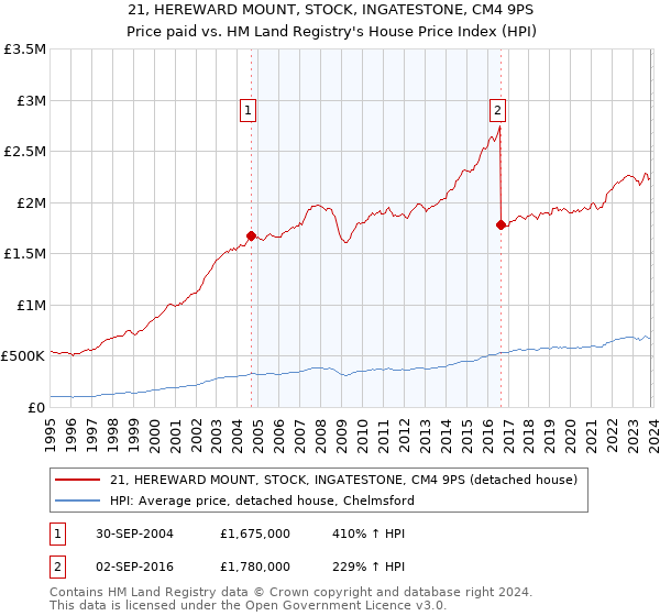 21, HEREWARD MOUNT, STOCK, INGATESTONE, CM4 9PS: Price paid vs HM Land Registry's House Price Index