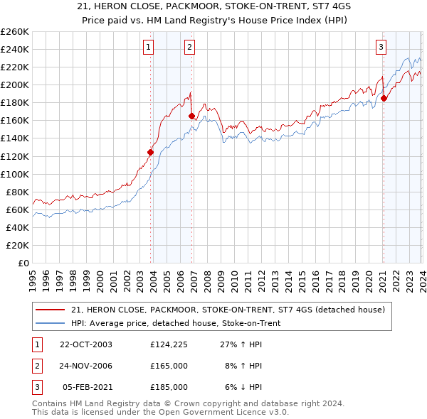 21, HERON CLOSE, PACKMOOR, STOKE-ON-TRENT, ST7 4GS: Price paid vs HM Land Registry's House Price Index
