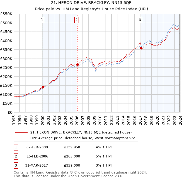 21, HERON DRIVE, BRACKLEY, NN13 6QE: Price paid vs HM Land Registry's House Price Index
