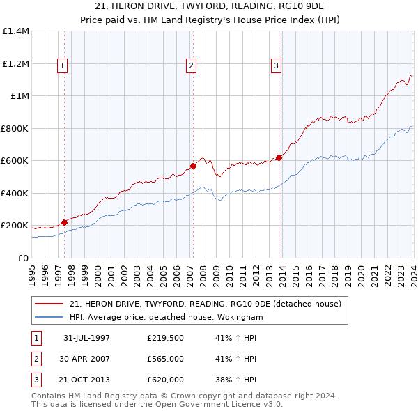 21, HERON DRIVE, TWYFORD, READING, RG10 9DE: Price paid vs HM Land Registry's House Price Index
