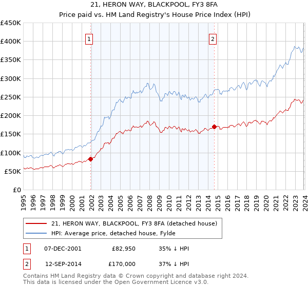 21, HERON WAY, BLACKPOOL, FY3 8FA: Price paid vs HM Land Registry's House Price Index