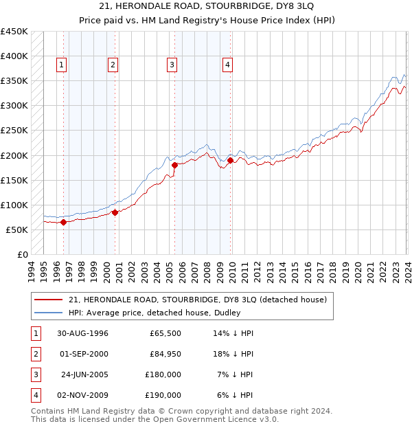 21, HERONDALE ROAD, STOURBRIDGE, DY8 3LQ: Price paid vs HM Land Registry's House Price Index