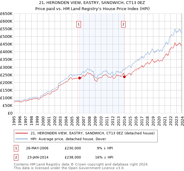 21, HERONDEN VIEW, EASTRY, SANDWICH, CT13 0EZ: Price paid vs HM Land Registry's House Price Index