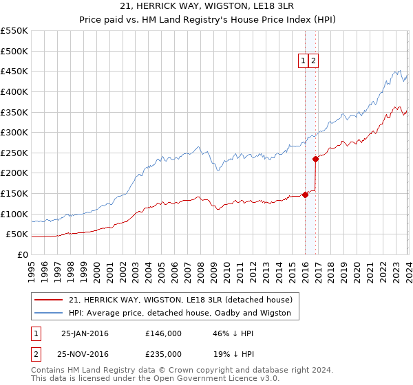 21, HERRICK WAY, WIGSTON, LE18 3LR: Price paid vs HM Land Registry's House Price Index
