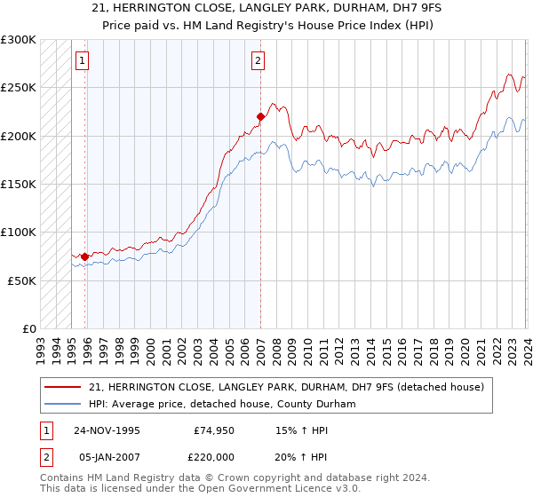21, HERRINGTON CLOSE, LANGLEY PARK, DURHAM, DH7 9FS: Price paid vs HM Land Registry's House Price Index