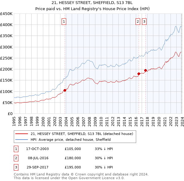 21, HESSEY STREET, SHEFFIELD, S13 7BL: Price paid vs HM Land Registry's House Price Index